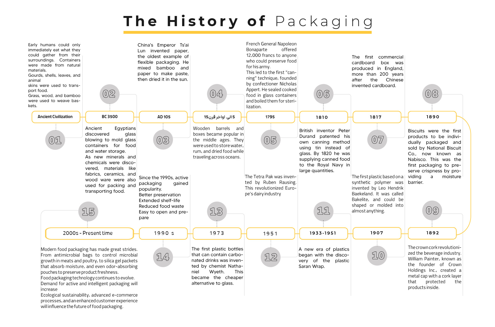 packing history