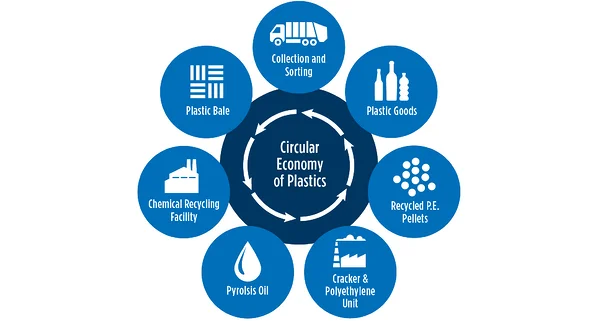 molecular-management-circular-economy-of-plastics-20710-graphic1 پلیمرهای سیرکولار