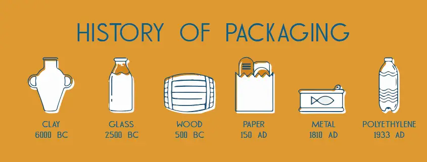 history The history of packaging