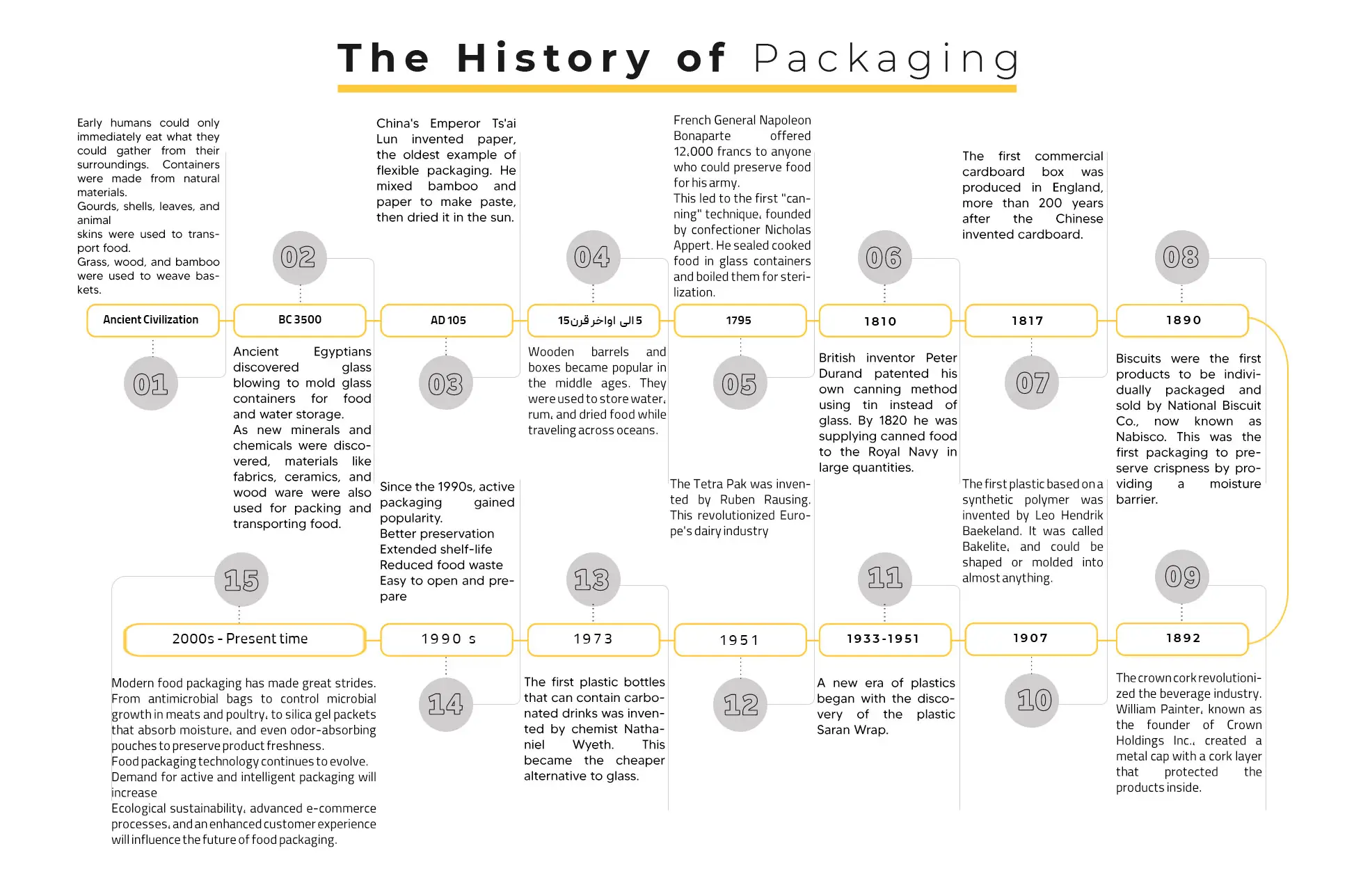 packing history packing history